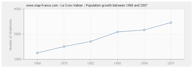 Population La Croix-Valmer